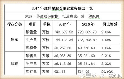 偉星股份戰(zhàn)略投資中捷時代，借北斗導航東風實現(xiàn)服裝輔料銷售新增長