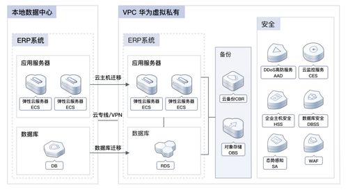 加速企業(yè)數(shù)字化轉(zhuǎn)型，雙11營銷季華為云ERP上云解決方案深度實測